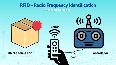 architecture of rfid system|rfid radio frequency identification tags.